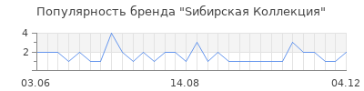 Популярность sибирская коллекция