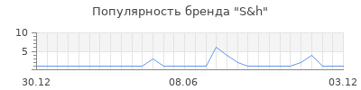 Популярность S&h