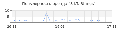 Популярность S.I.T. Strings