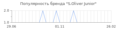Популярность s oliver junior