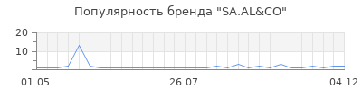 Популярность sa al co