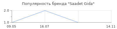 Популярность Saadet Gida