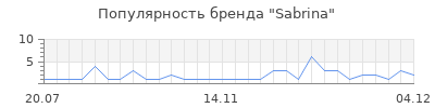 Популярность sabrina