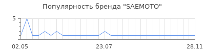 Популярность saemoto
