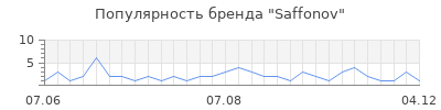Популярность saffonov