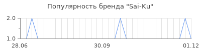 Популярность sai ku