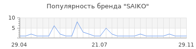 Популярность SAIKO