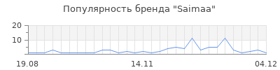 Популярность saimaa