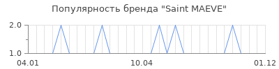 Популярность Saint MAEVE