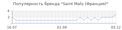 Популярность saint malo франция
