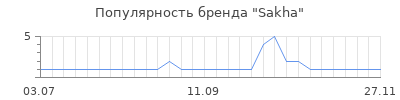 Популярность sakha