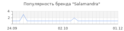 Популярность salamandra