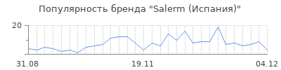 Популярность salerm испания