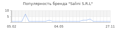 Популярность salini s r l