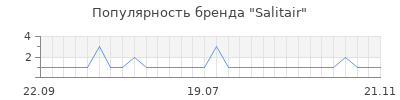 Популярность salitair