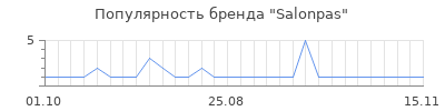 Популярность salonpas