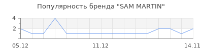 Популярность sam martin