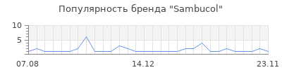Популярность sambucol