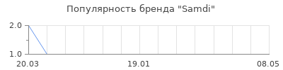 Популярность samdi