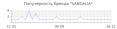 Популярность sandalia