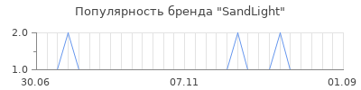 Популярность SandLight