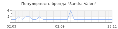 Популярность sandra valeri