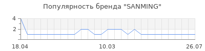 Популярность SANMING