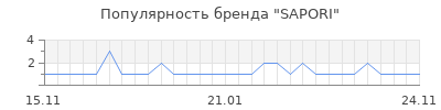 Популярность sapori