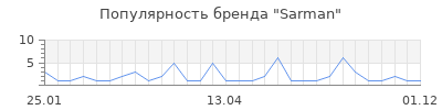Популярность sarman