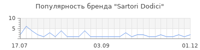 Популярность sartori dodici