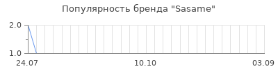 Популярность sasame