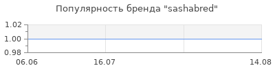 Популярность sashabred