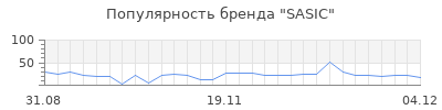 Популярность sasic