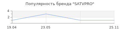 Популярность SATVPRO