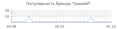 Популярность Sawalef