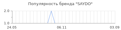 Популярность saydo