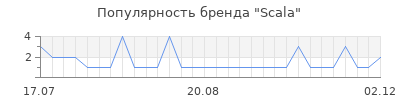 Популярность scala