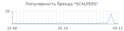Популярность scalpers