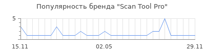 Популярность scan tool pro