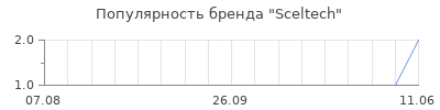Популярность sceltech