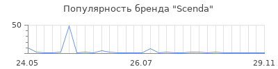 Популярность Scenda