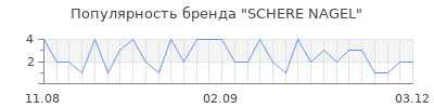 Популярность SCHERE NAGEL