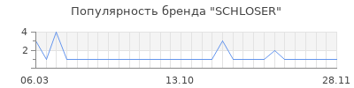 Популярность SCHLOSER