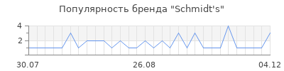 Популярность schmidt s