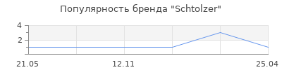 Популярность Schtolzer