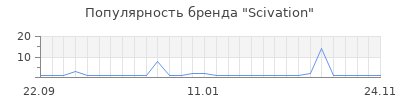 Популярность scivation