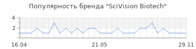 Популярность SciVision Biotech