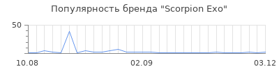 Популярность Scorpion Exo