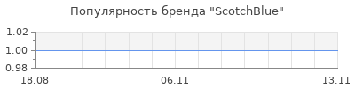 Популярность scotchblue