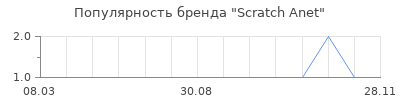 Популярность scratch anet